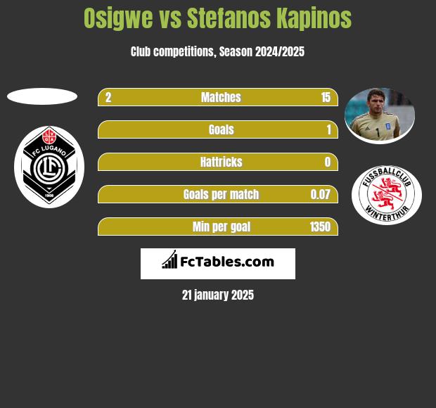 Osigwe vs Stefanos Kapino h2h player stats