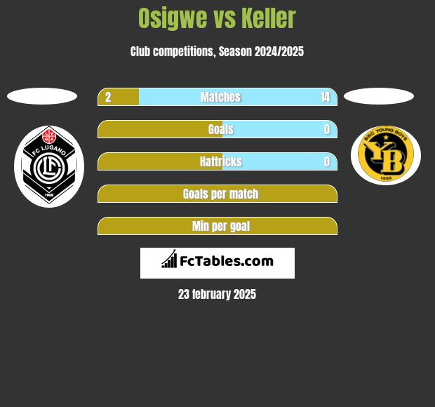 Osigwe vs Keller h2h player stats