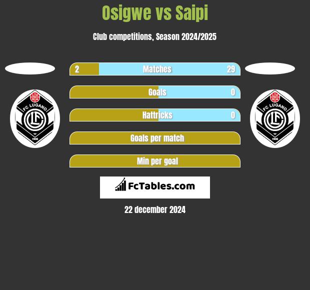 Osigwe vs Saipi h2h player stats