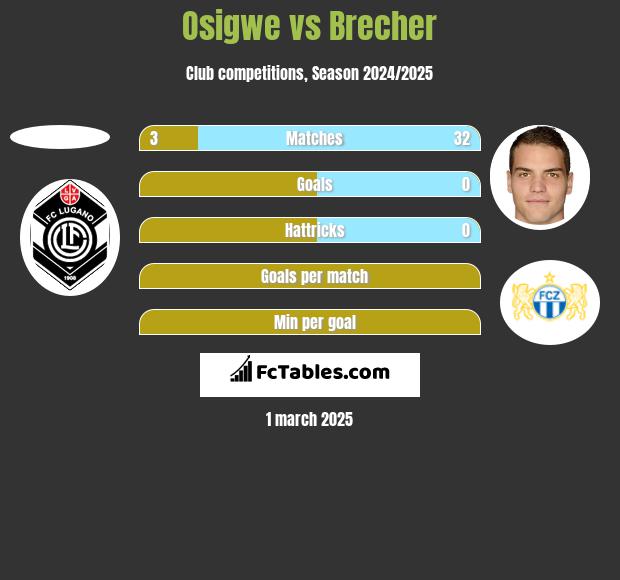 Osigwe vs Brecher h2h player stats