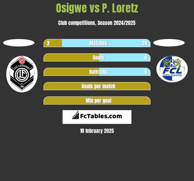 Osigwe vs P. Loretz h2h player stats