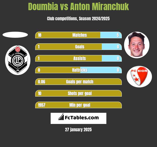 Doumbia vs Anton Miranchuk h2h player stats