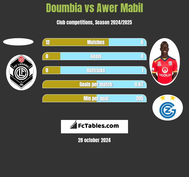 Doumbia vs Awer Mabil h2h player stats