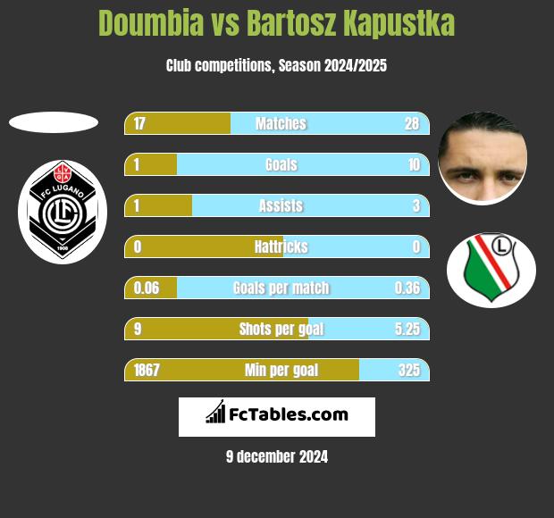 Doumbia vs Bartosz Kapustka h2h player stats