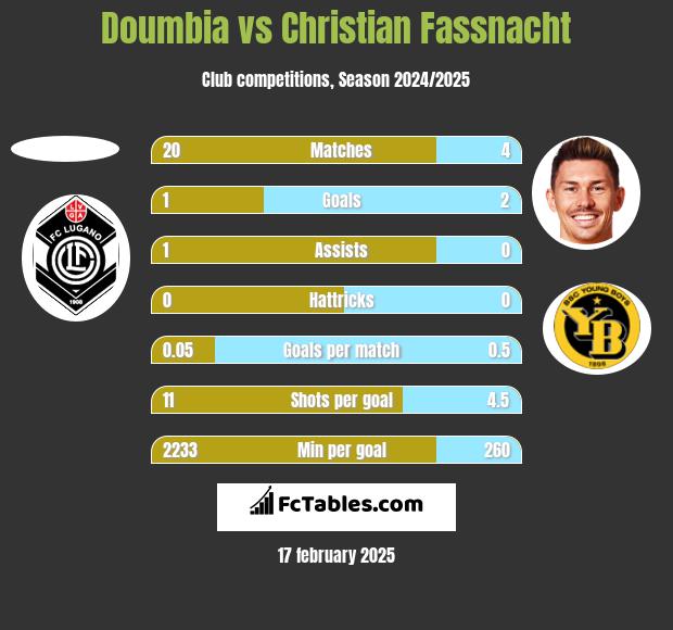 Doumbia vs Christian Fassnacht h2h player stats