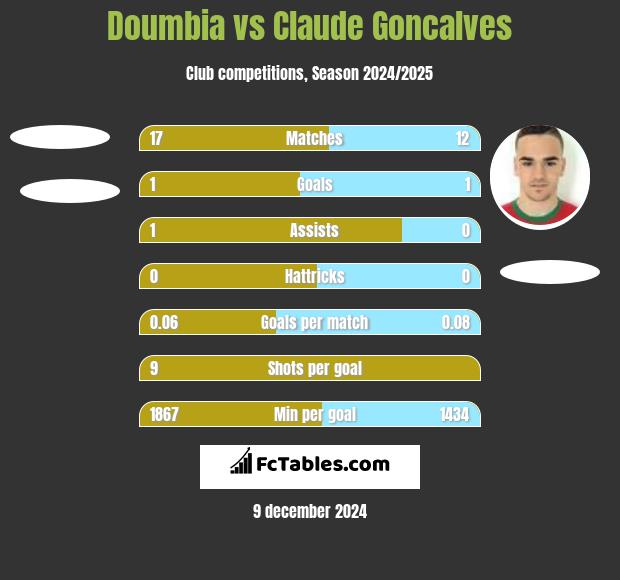 Doumbia vs Claude Goncalves h2h player stats