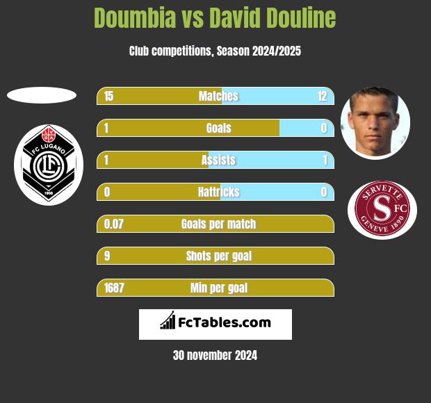 Doumbia vs David Douline h2h player stats