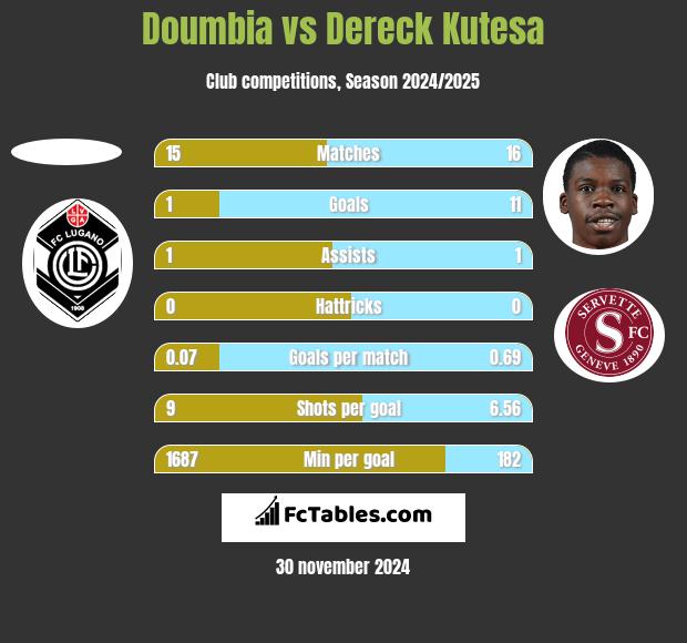 Doumbia vs Dereck Kutesa h2h player stats