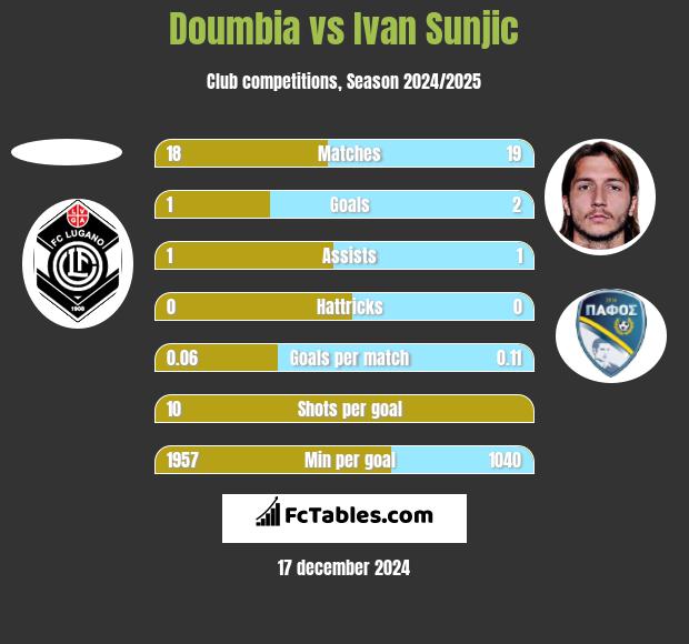 Doumbia vs Ivan Sunjic h2h player stats