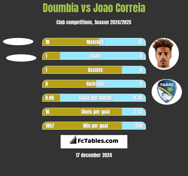 Doumbia vs Joao Correia h2h player stats