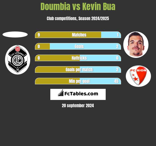 Doumbia vs Kevin Bua h2h player stats