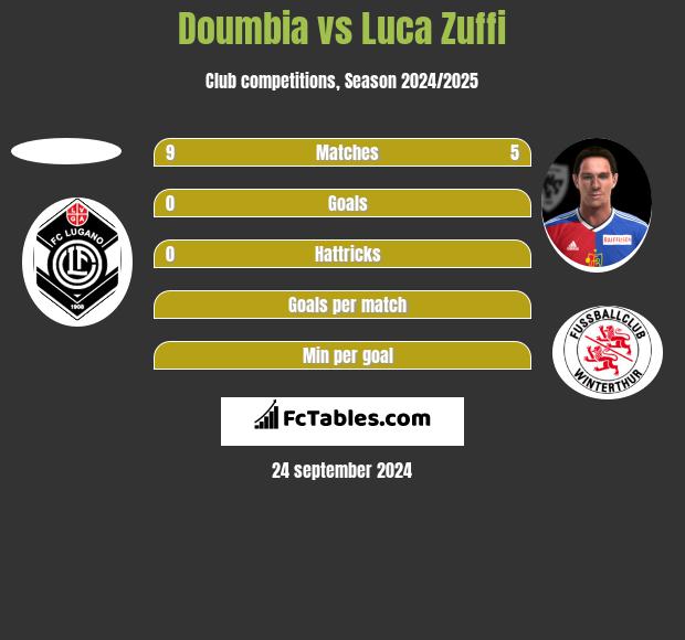 Doumbia vs Luca Zuffi h2h player stats