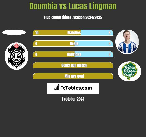 Doumbia vs Lucas Lingman h2h player stats