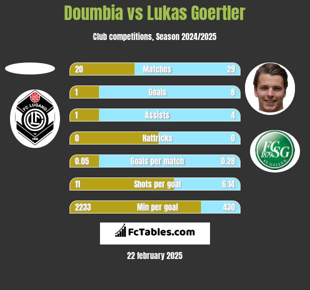 Doumbia vs Lukas Goertler h2h player stats