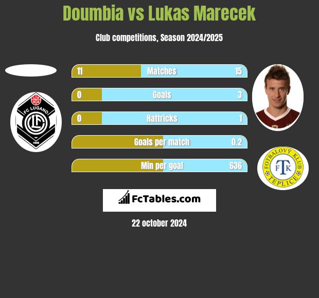 Doumbia vs Lukas Marecek h2h player stats