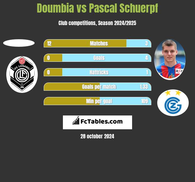 Doumbia vs Pascal Schuerpf h2h player stats