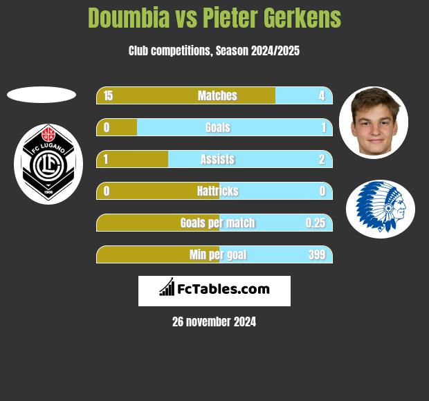 Doumbia vs Pieter Gerkens h2h player stats