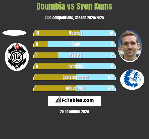 Doumbia vs Sven Kums h2h player stats