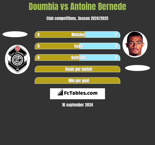 Doumbia vs Antoine Bernede h2h player stats