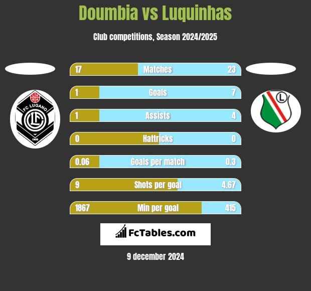 Doumbia vs Luquinhas h2h player stats