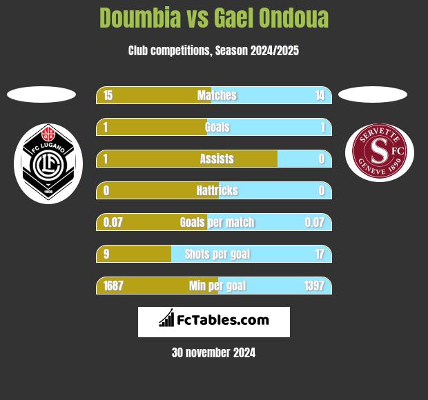 Doumbia vs Gael Ondoua h2h player stats