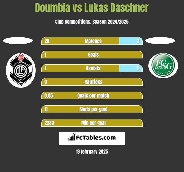 Doumbia vs Lukas Daschner h2h player stats