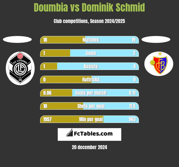 Doumbia vs Dominik Schmid h2h player stats