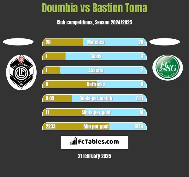 Doumbia vs Bastien Toma h2h player stats