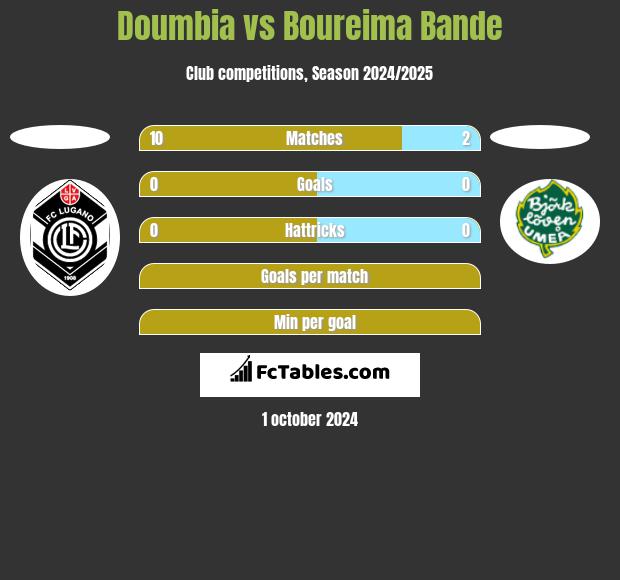 Doumbia vs Boureima Bande h2h player stats