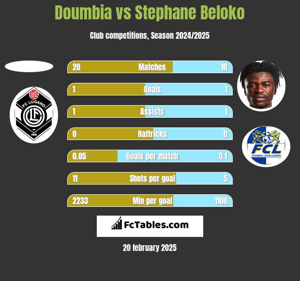 Doumbia vs Stephane Beloko h2h player stats