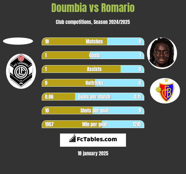 Doumbia vs Romario h2h player stats