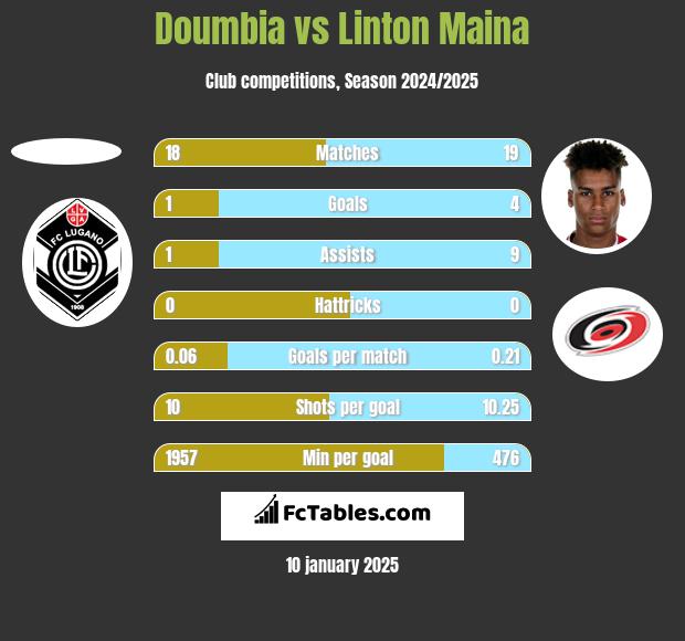 Doumbia vs Linton Maina h2h player stats