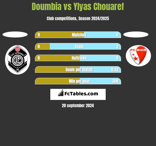 Doumbia vs Ylyas Chouaref h2h player stats