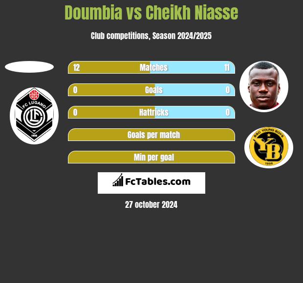 Doumbia vs Cheikh Niasse h2h player stats