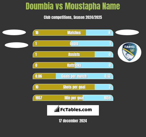 Doumbia vs Moustapha Name h2h player stats