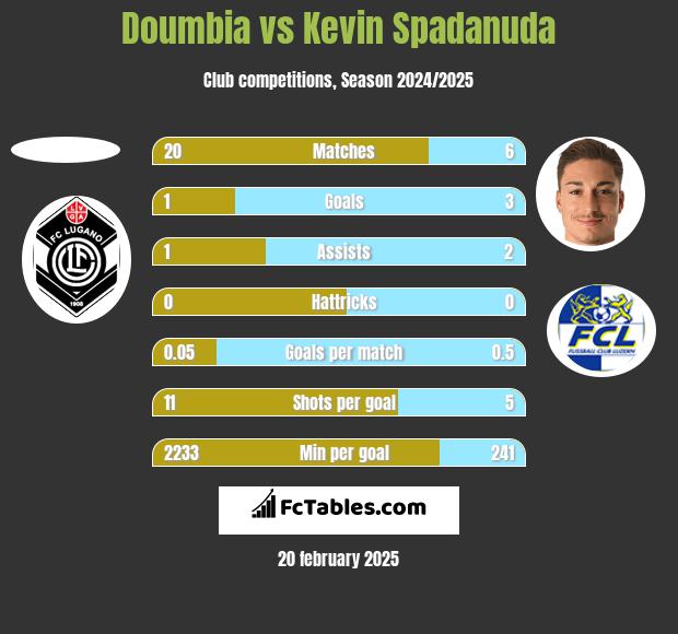 Doumbia vs Kevin Spadanuda h2h player stats