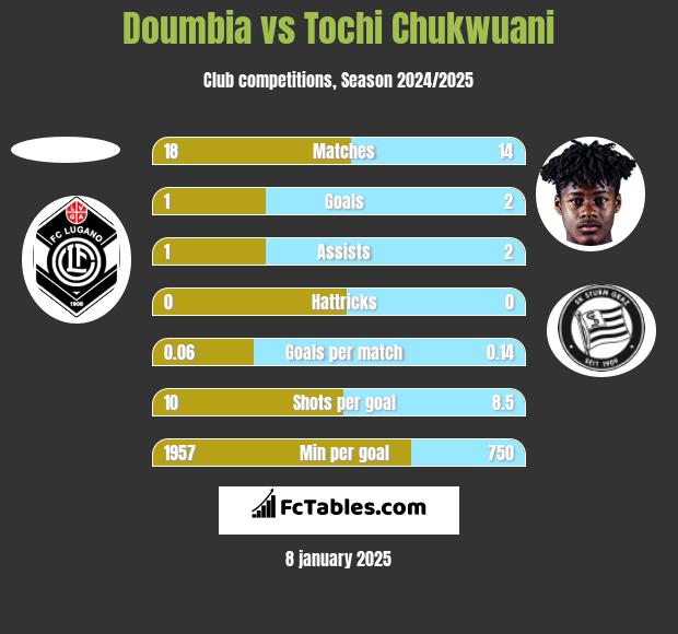 Doumbia vs Tochi Chukwuani h2h player stats