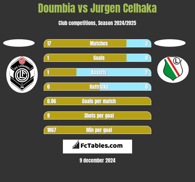 Doumbia vs Jurgen Celhaka h2h player stats