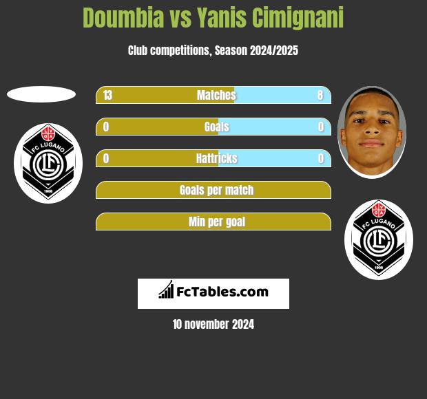 Doumbia vs Yanis Cimignani h2h player stats