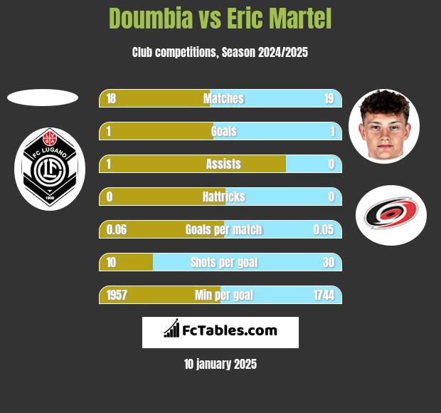 Doumbia vs Eric Martel h2h player stats