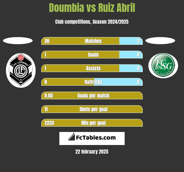 Doumbia vs Ruiz Abril h2h player stats