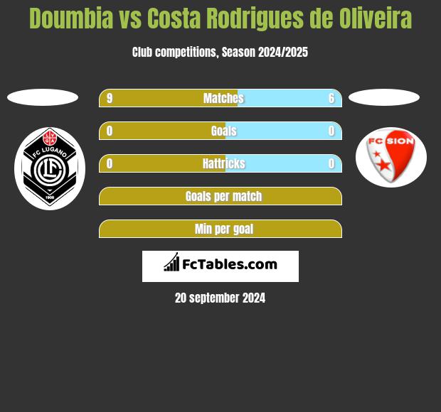 Doumbia vs Costa Rodrigues de Oliveira h2h player stats