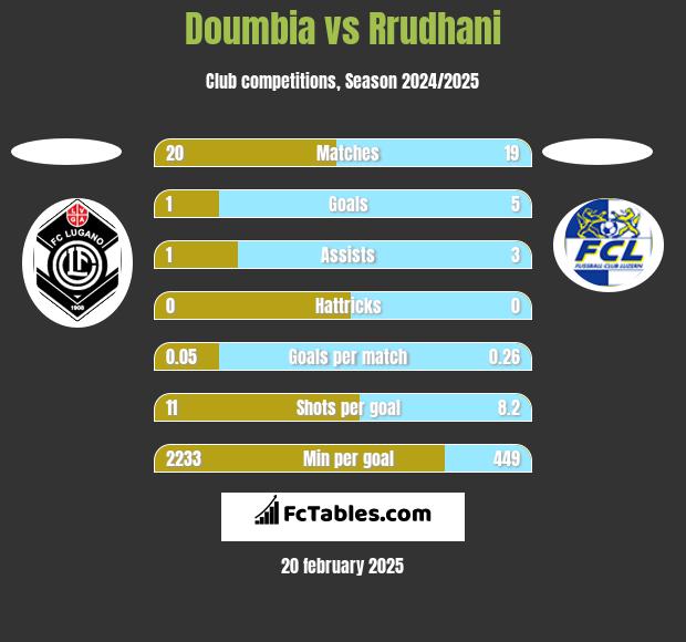 Doumbia vs Rrudhani h2h player stats