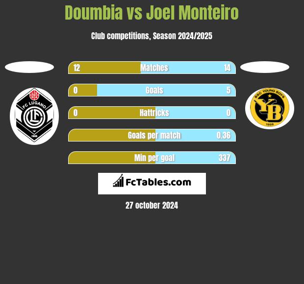 Doumbia vs Joel Monteiro h2h player stats