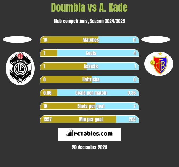 Doumbia vs A. Kade h2h player stats