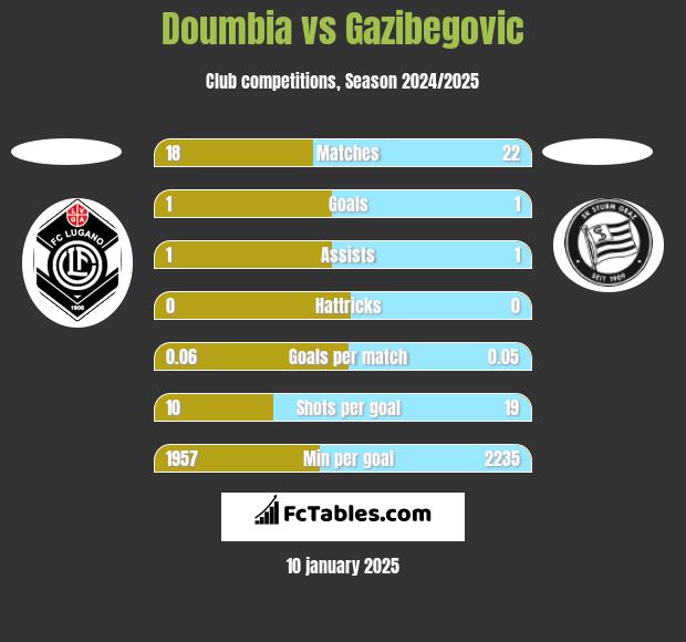 Doumbia vs Gazibegovic h2h player stats