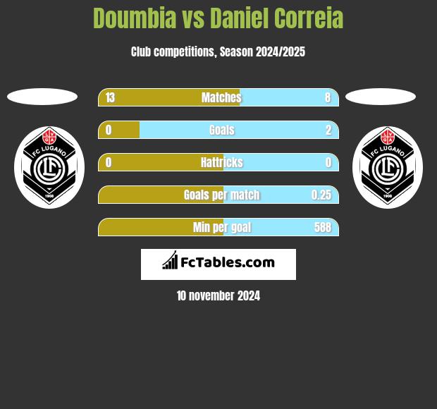 Doumbia vs Daniel Correia h2h player stats