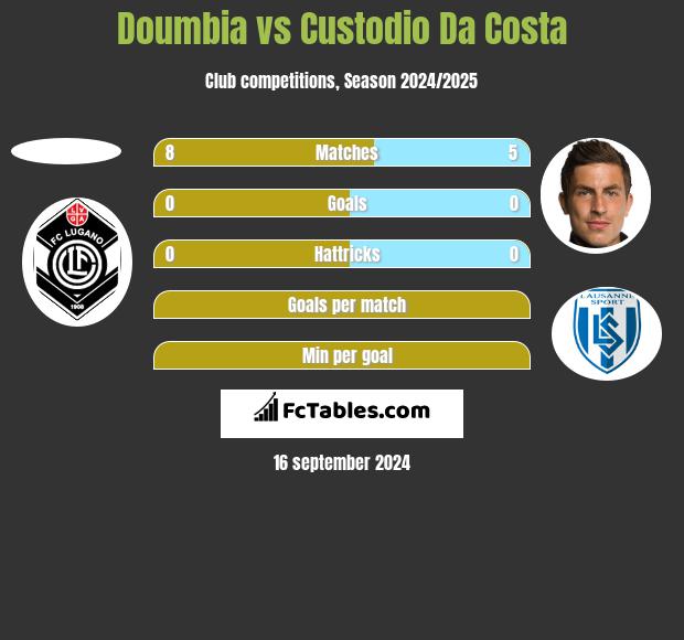 Doumbia vs Custodio Da Costa h2h player stats