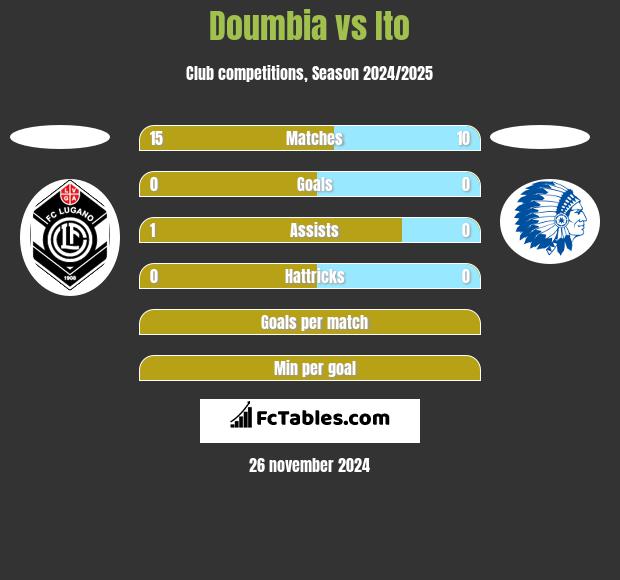 Doumbia vs Ito h2h player stats