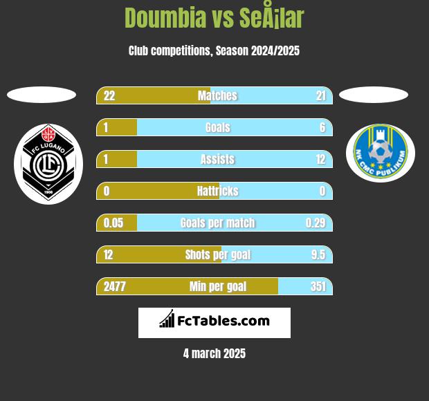 Doumbia vs SeÅ¡lar h2h player stats